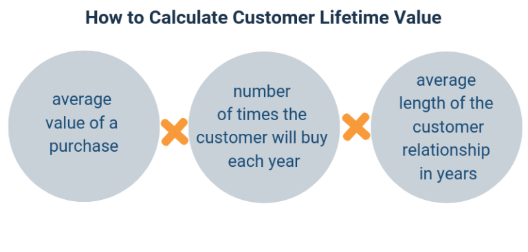 How to Calculate Customer Lifetime Value (CLV) – HR Sales Leads ...